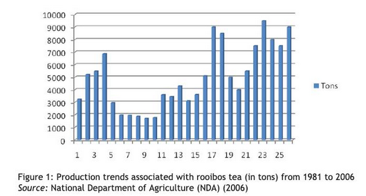 Rooibos Marketplace Statistics